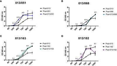 Cohabitation of Piscirickettsia salmonis genogroups (LF-89 and EM-90): synergistic effect on growth dynamics